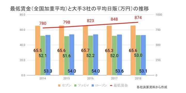 コンビニオーナー「最賃アップ」に戦々恐々　本部との「利益配分」見直しは急務