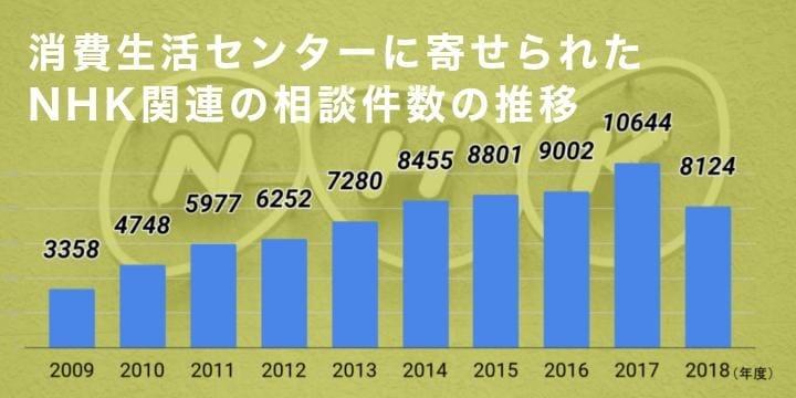 NHK関連の消費者相談、2018年度は8000件…ついに増加止まる