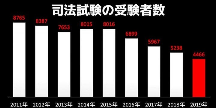 司法試験の受験者減少は「悪いこと」なのか？　日弁連に「法曹不人気説」をぶつけてみた