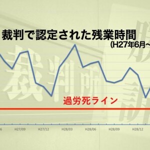 「長時間労働の撲滅につながる」　平均130h残業、未発症でも慰謝料のレア判決