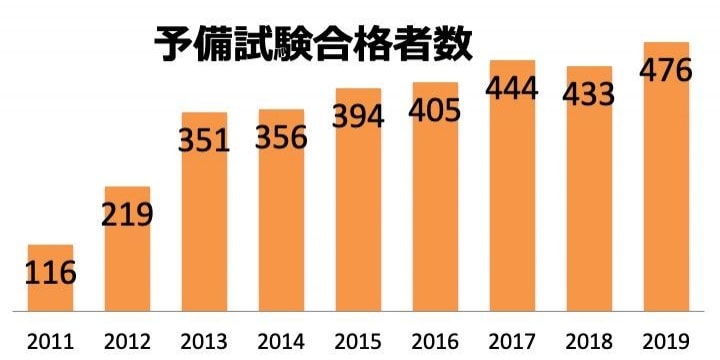 司法試験・予備試験合格者、過去最高の476人