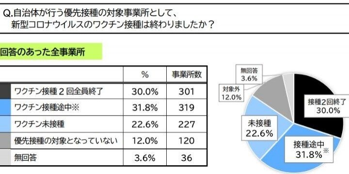 訪問介護の従事者、ワクチン接種完了は12.6％のみ「優先接種の対象にして」 調査で明らかに