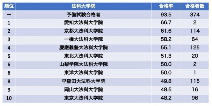 2021年の司法試験 合格者は1421人、最年少は18歳