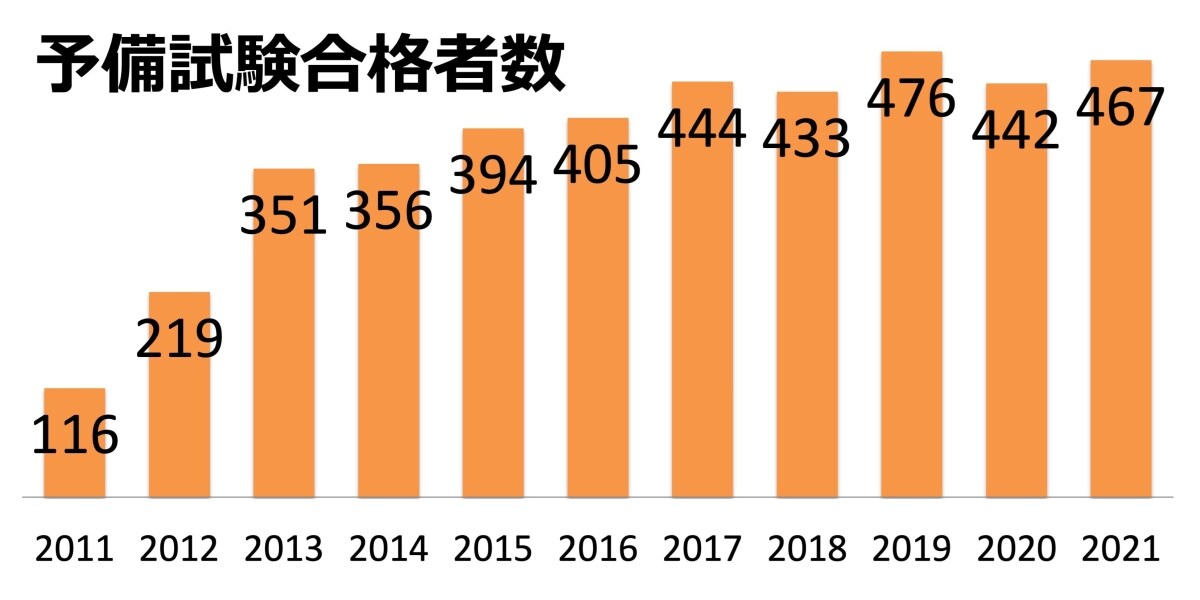 司法試験 予備試験に467人が合格 最年少は17歳 弁護士ドットコム