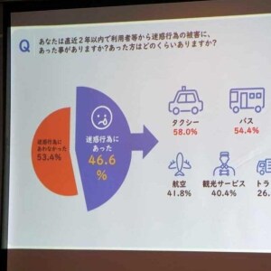タクシー、バスの労働者ら約半数が「カスハラ被害」…交運労協がアンケート結果公表