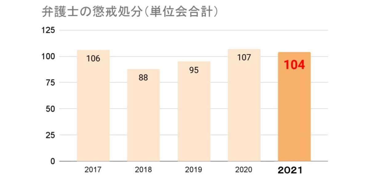 弁護士の懲戒処分、2021年は「104件」　日弁連がとりまとめ