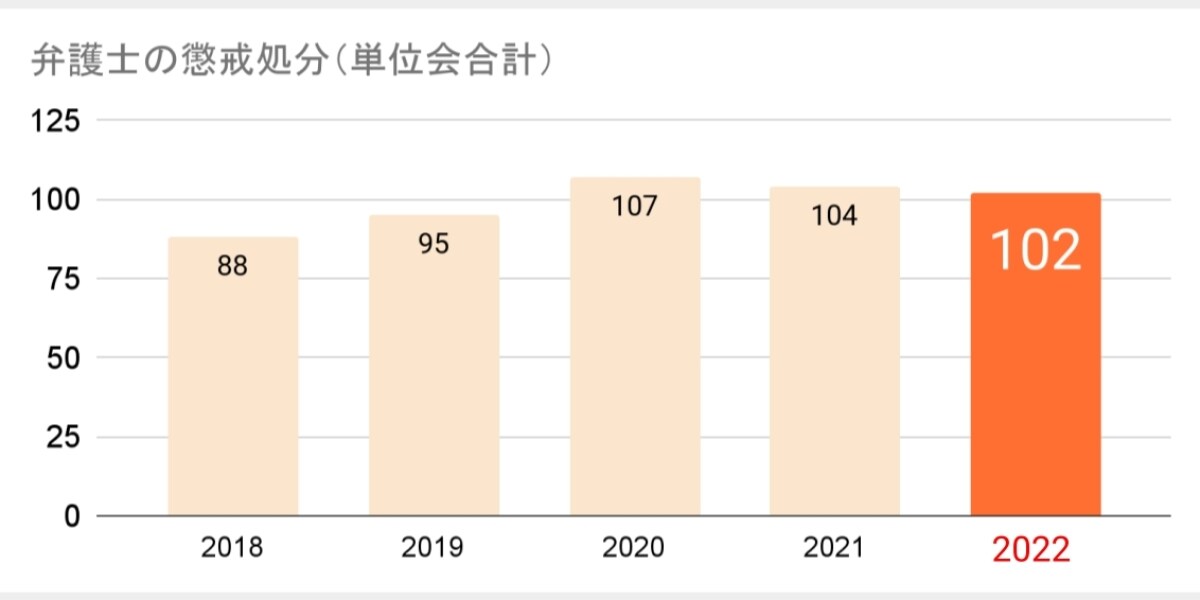 弁護士の懲戒処分、2022年は「102件」 　一人で百件超の懲戒請求も4例 - 弁護士ドットコムニュース
