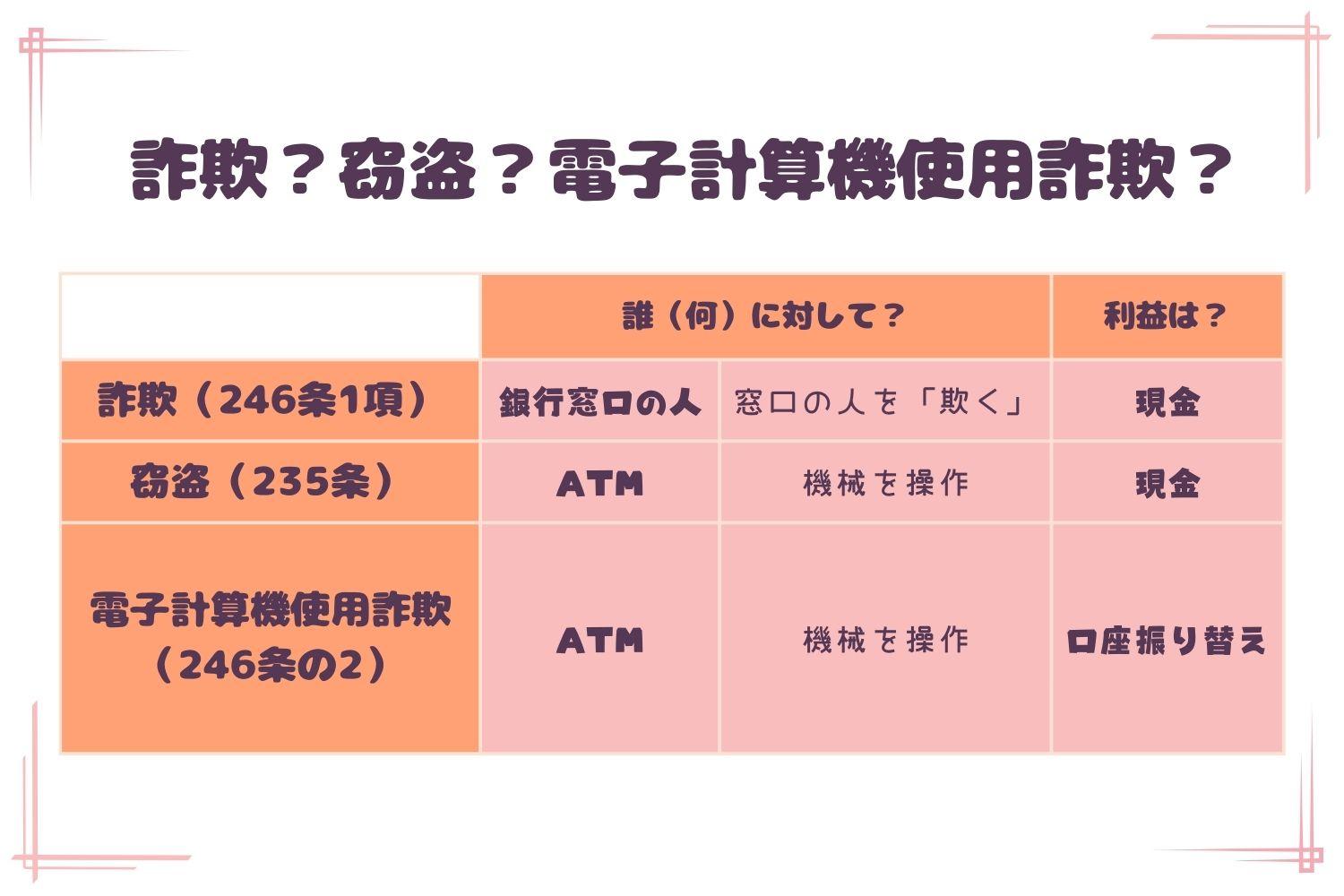 詐欺・窃盗・電子計算機使用詐欺の区別（弁護士ドットコムニュース編集部作成）