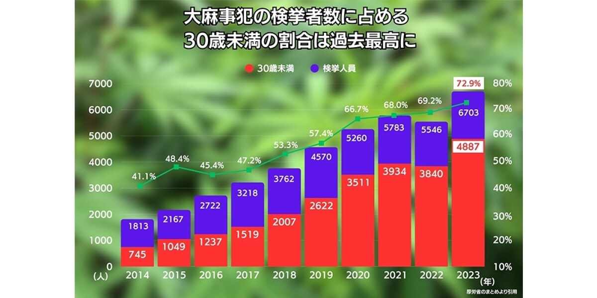 若年層の検挙者数7割超で過去最高、「大麻」や「けし」発見したら通報を！厚労省などが撲滅運動