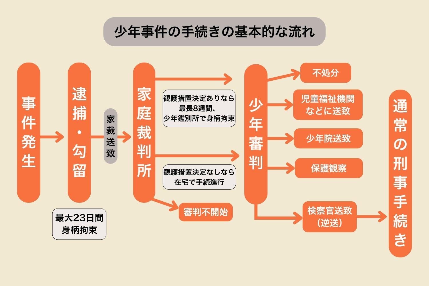 少年事件の流れ図（弁護士ドットコムニュース編集部作成）