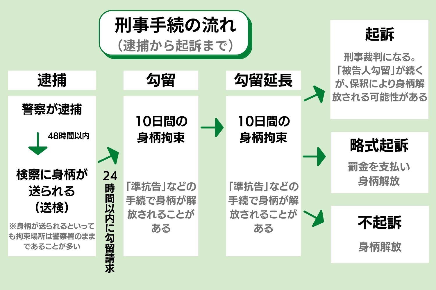 刑事手続の流れ（弁護士ドットコムニュース編集部作成）