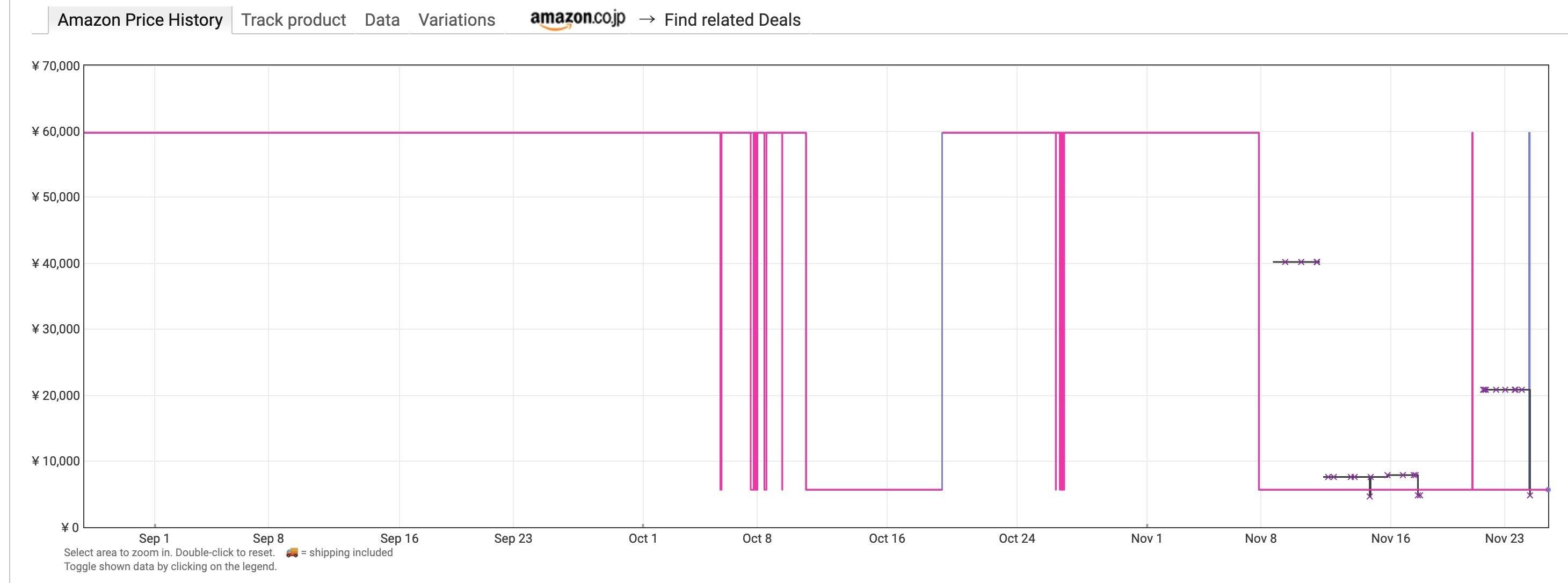 Amazonブラックフライデーに出品されていたある商品の値段の推移を専用サイトで確認すると、上下に大きく動いていた（Keepaのサイトより）