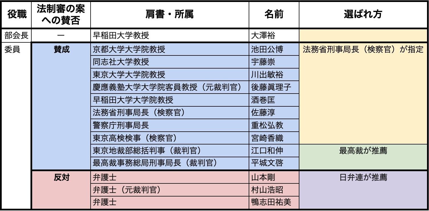 法制審の見直し案に対する各委員の賛否（新聞報道をもとに弁護士ドットコムニュースが作成）