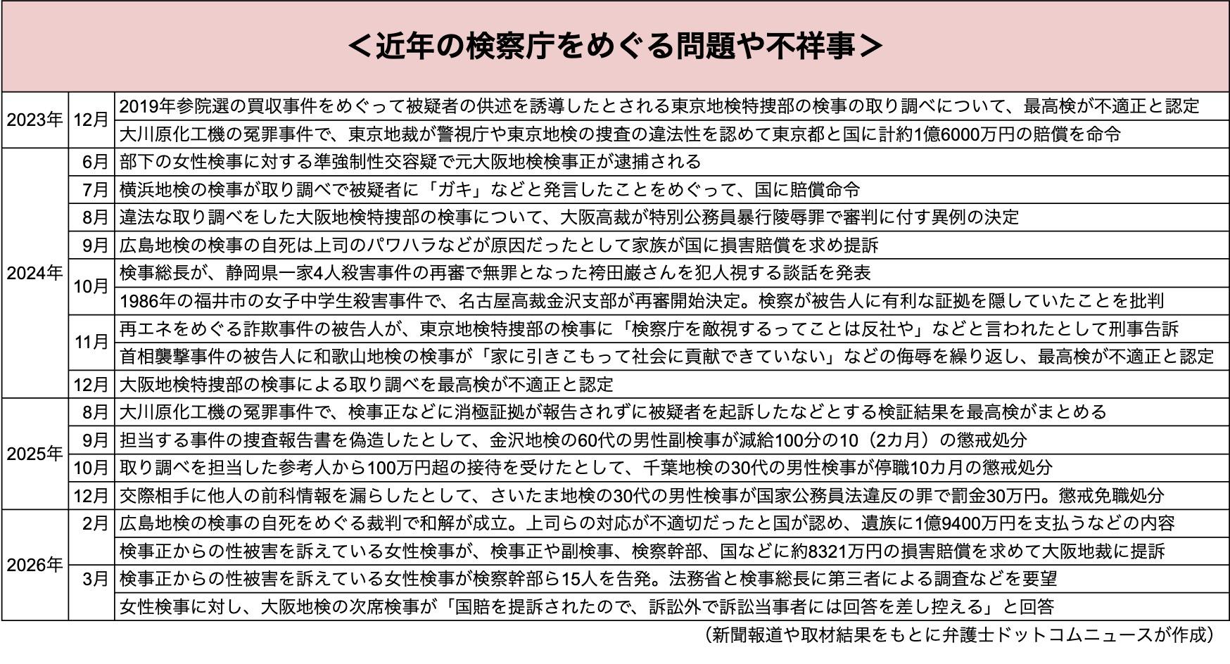 近年の検察組織をめぐる問題や不祥事をまとめた表（弁護士ドットコムニュース作成）