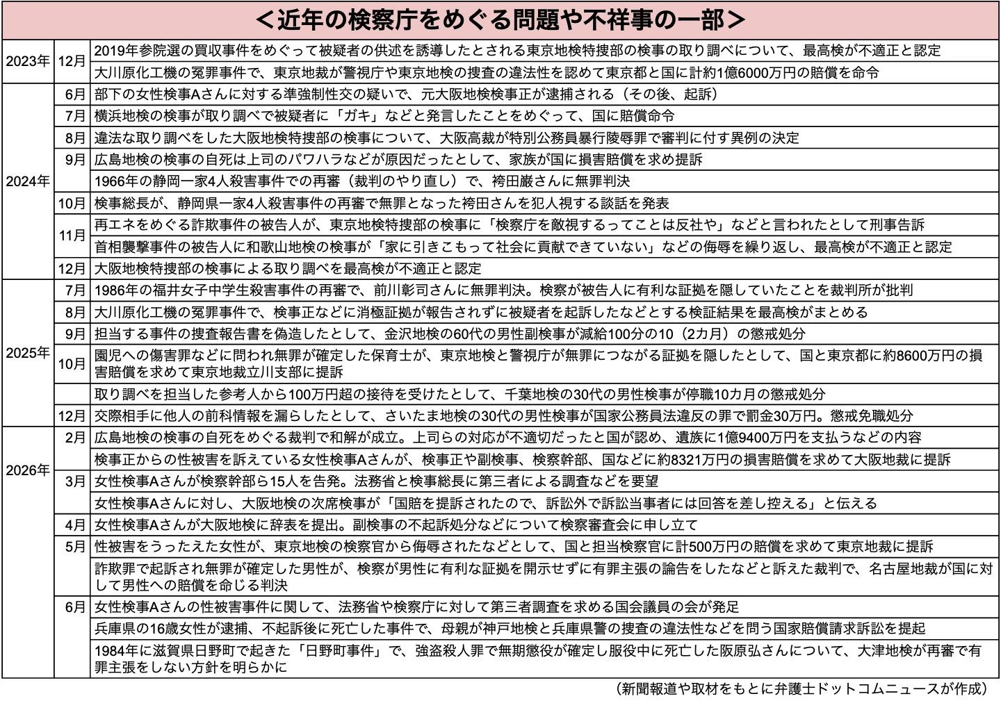 近年発覚した検察庁に関する問題や不祥事（弁護士ドットコムニュース作成）