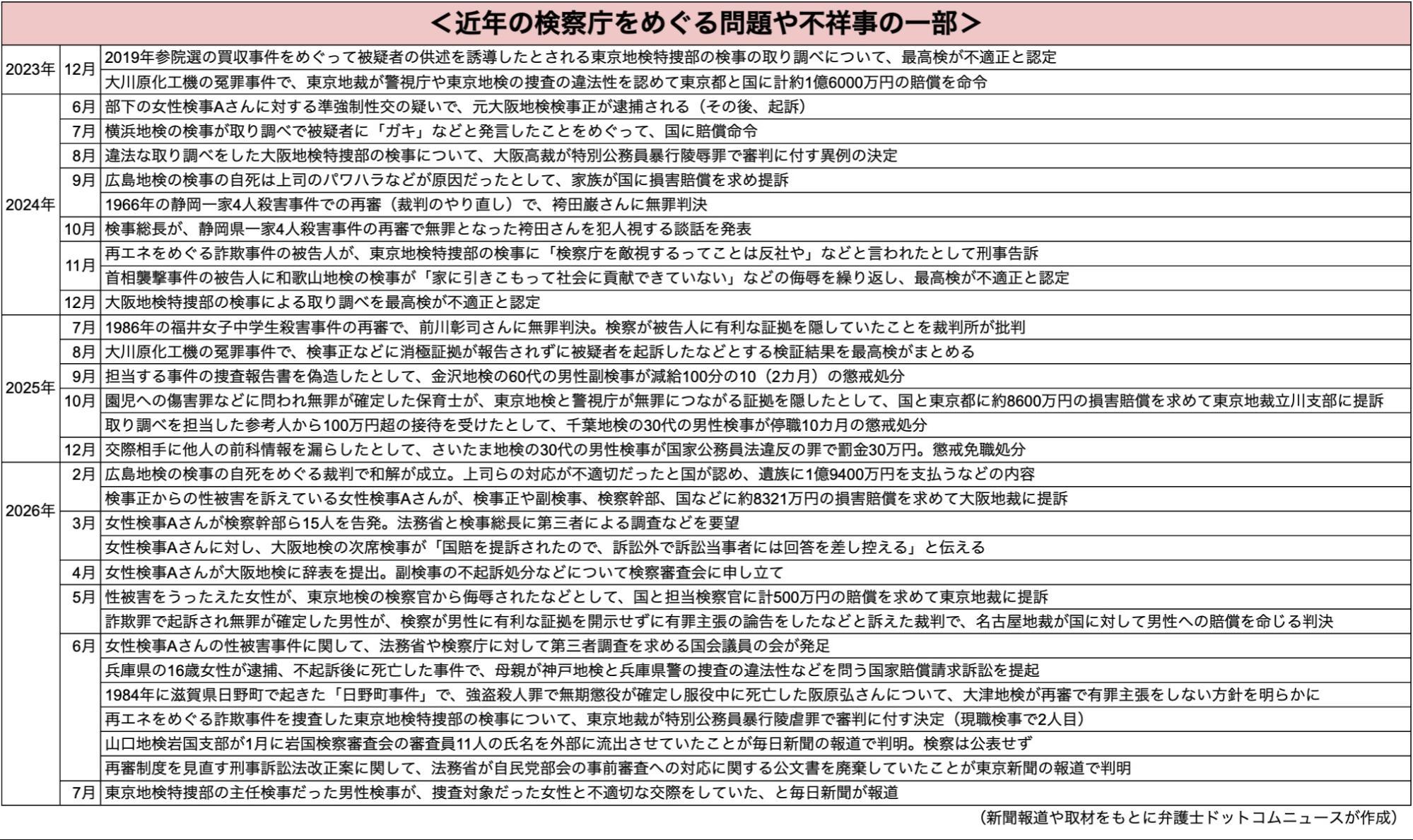 ここ数年で明らかになった検察庁の不祥事や問題（取材や新聞報道をもとに弁護士ドットコムニュースが作成）