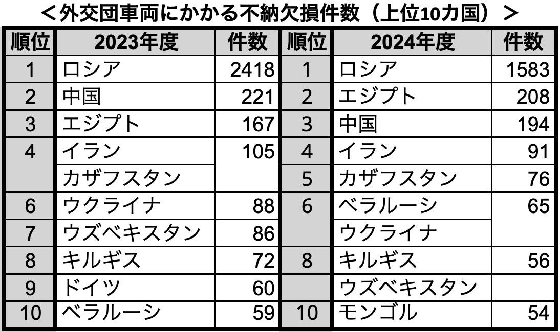 「外交団車両にかかる不納欠損件数（上位10カ国）」（開示文書をもとに弁護士ドットコムニュース作成）