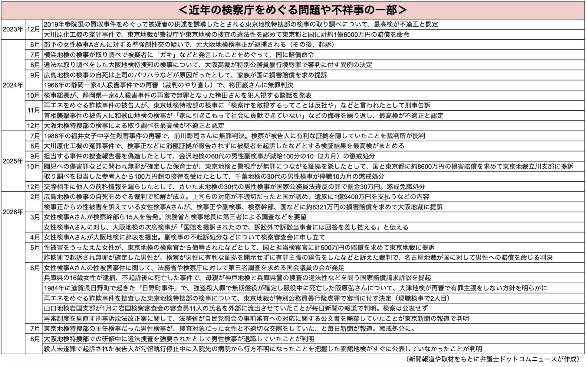 ここ数年で明らかになった検察庁の不祥事や問題（取材や新聞報道をもとに弁護士ドットコムニュースが作成）