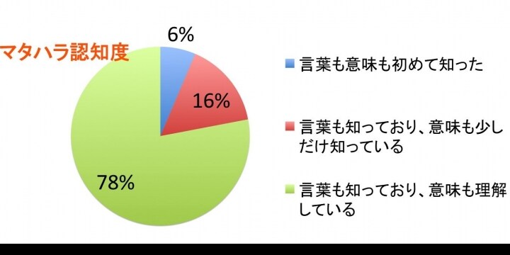 正社員と非正社員で違う「マタハラ」の中身ーー妊娠きっかけで退社は「非正規」が多い