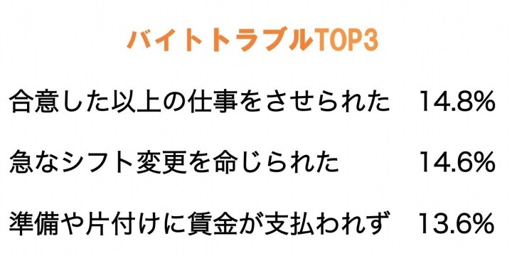 学生バイトの48%「労働条件でトラブルあった」 厚労省が初の実態調査発表