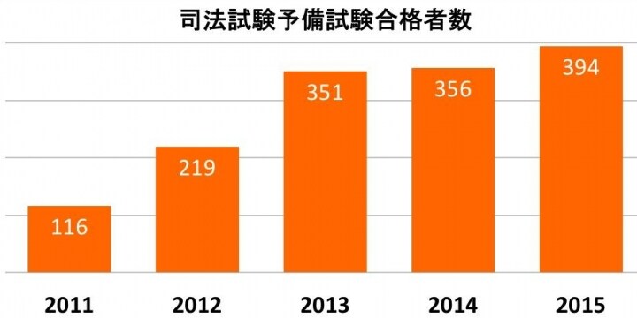 司法試験の受験資格が得られる「予備試験」合格者が4年連続増、今後も 