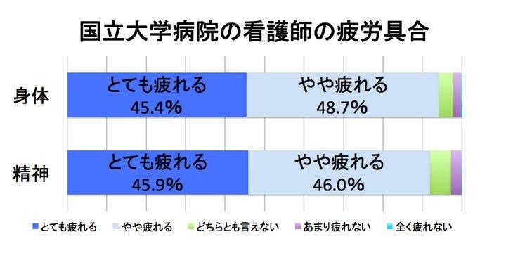 看護師の「9割超」が身体、精神ともに疲労・・・国立大学病院の実態調査