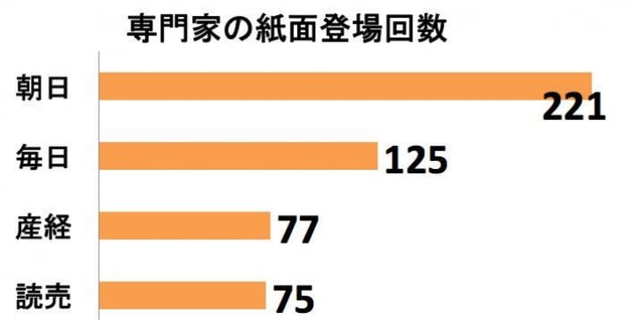 安保法制の識者登場「朝日、毎日」と「読売、産経」で大きな差…記事4000本調査