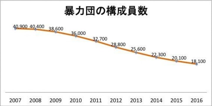 暴力団、構成員数「過去最低」の背景…進む取引拒絶、住みにくい世の中に