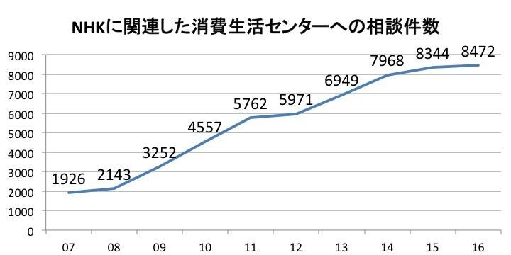 Nhk受信料 消費生活センターへの相談10年間で 5万5千件 裁判記録から判明 弁護士ドットコム