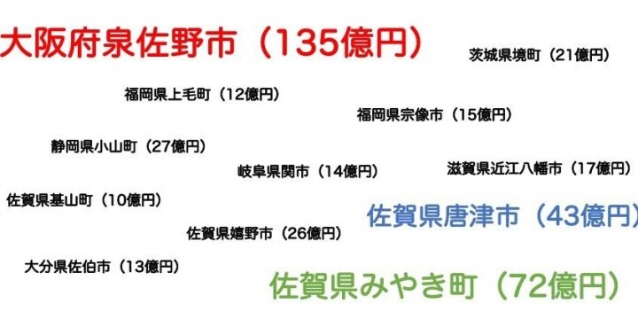 ふるさと納税「国に反逆」12自治体を初公表…泉佐野市など、豪華返礼品抑制せず - 弁護士ドットコム