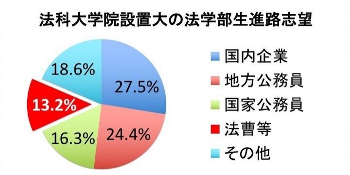 法学部生「法曹志望は13%」、企業や公務員人気…国が法科大学院設置大を調査