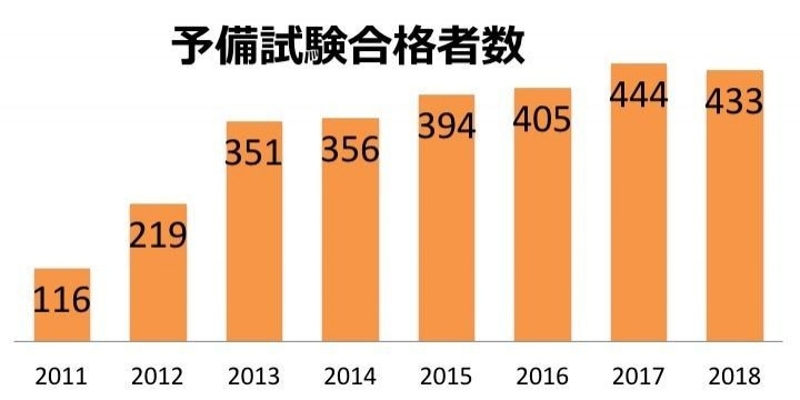 司法試験・予備試験合格者433人　開始以来、初めての減少