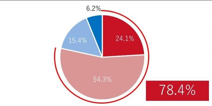 「同性婚」賛成78%も…反対の割合、LGBTの方が多いのはなぜ？　電通調査